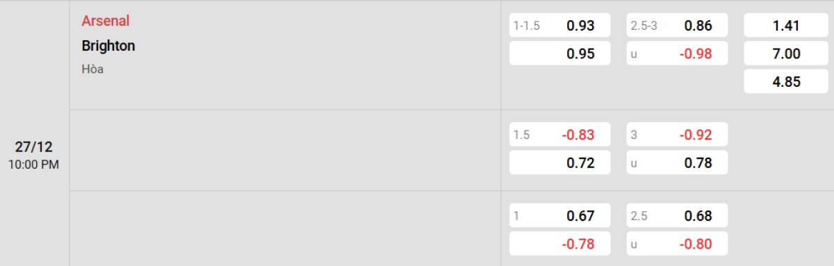 Tỷ lệ kèo Arsenal vs Brighton