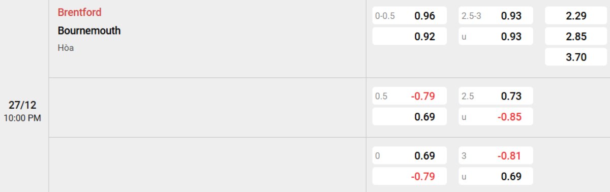 Soi kèo Brentford vs Bournemouth ngày 27/12 | Ngoại hạng Anh 2 Tỷ lệ kèo Brentford vs Bournemouth