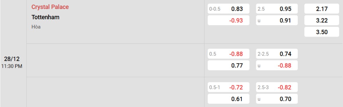Soi kèo Crystal Palace vs Tottenham ngày 28/12 | Ngoại hạng Anh 3 Kết quả đối đầu gần đây Crystal Palace vs Tottenham