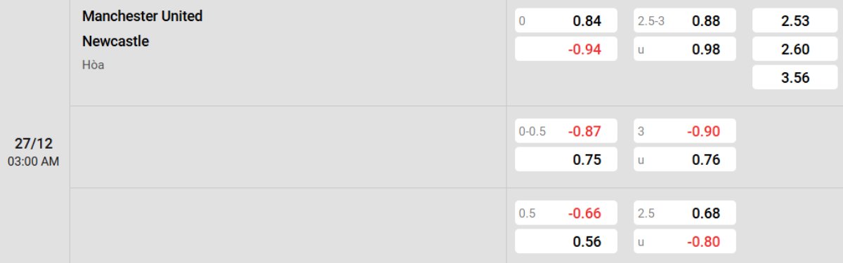 Tỷ lệ kèo Man United vs Newcastle