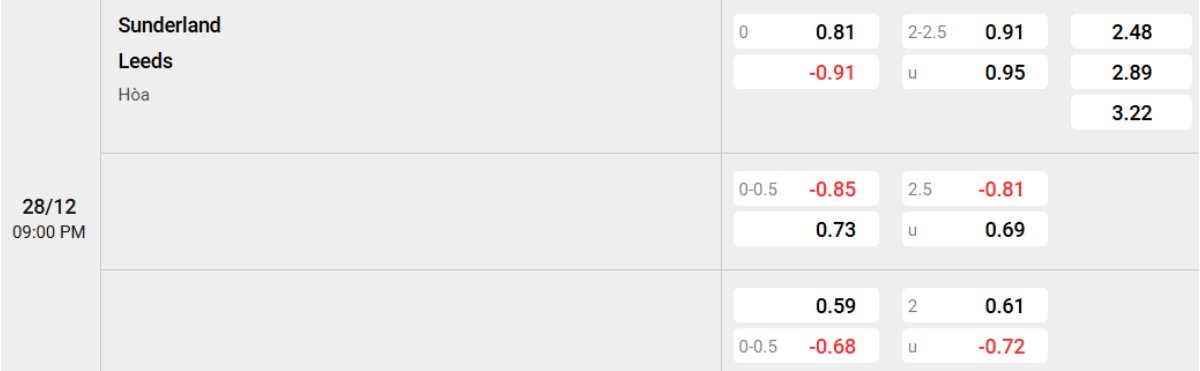 Tỷ lệ kèo Sunderland vs Leeds