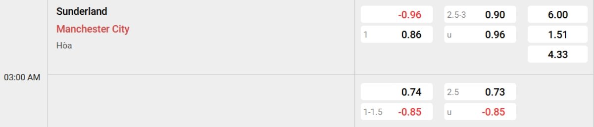 Tỷ lệ kèo Sunderland vs Man City