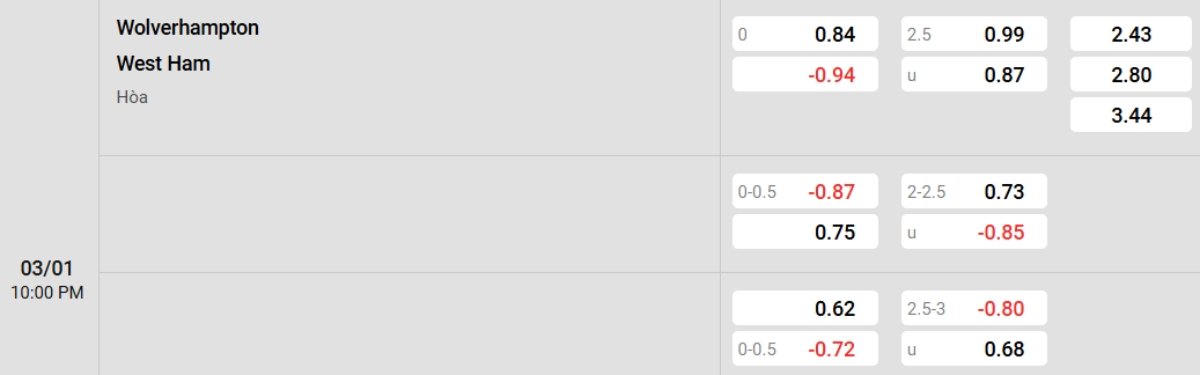 Tỷ lệ kèo Wolves vs West Ham