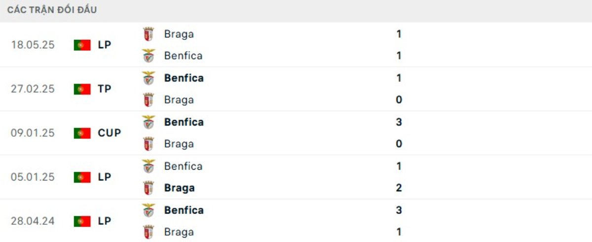 Kết quả đối đầu gần đây Braga vs Benfica