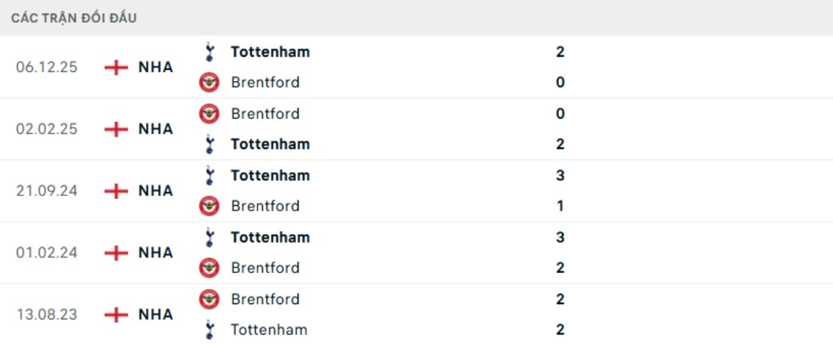 Kết quả đối đầu gần đây Brentford vs Tottenham