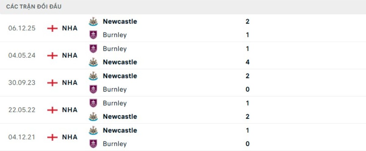 Soi kèo Burnley vs Newcastle ngày 31/12 | Ngoại hạng Anh 3 Kết quả đối đầu gần đây Burnley vs Newcastle