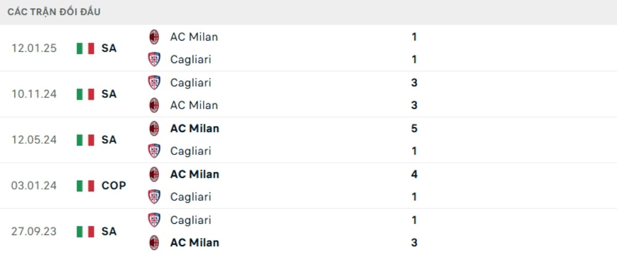 Kết quả đối đầu gần đây Cagliari vs AC Milan
