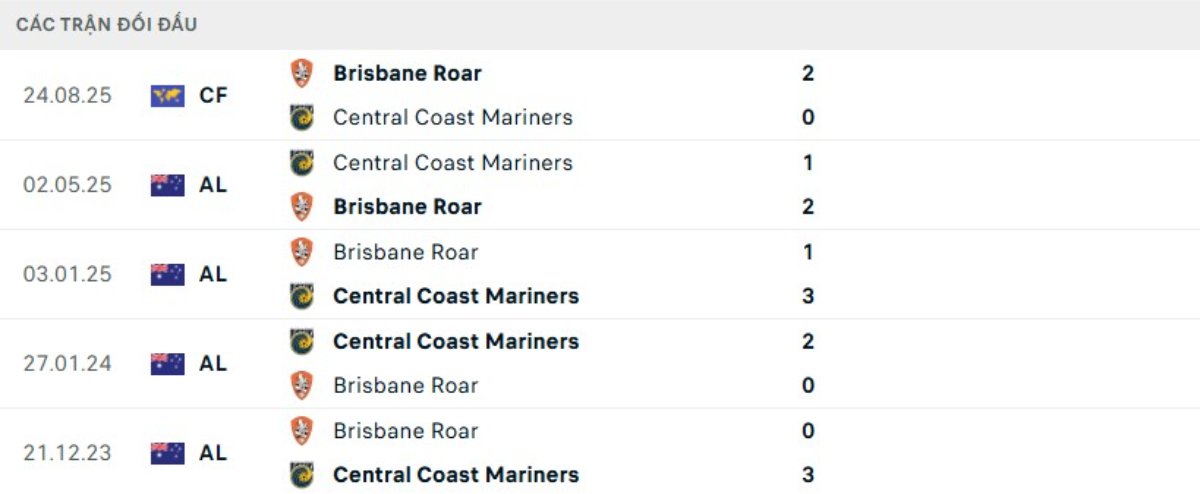 Kết quả đối đầu gần đây Central Coast vs Brisbane Roar