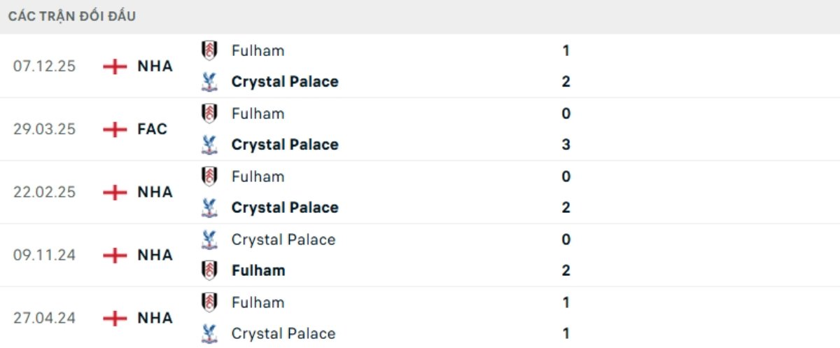 Kết quả đối đầu gần đây Crystal Palace vs Fulham