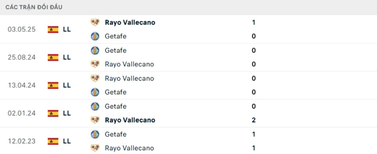 Kết quả đối đầu gần đây Rayo Vallecano vs Getafe