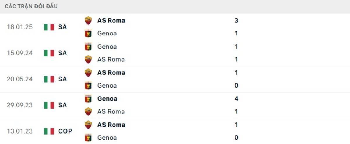 Kết quả đối đầu gần đây Roma vs Genoa