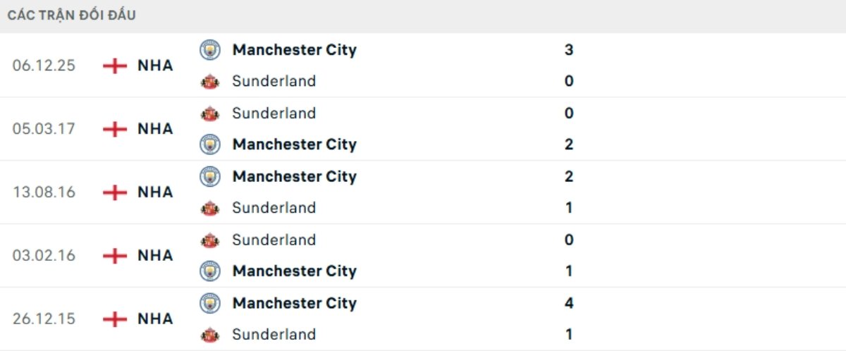 Kết quả đối đầu gần đây Sunderland vs Man City