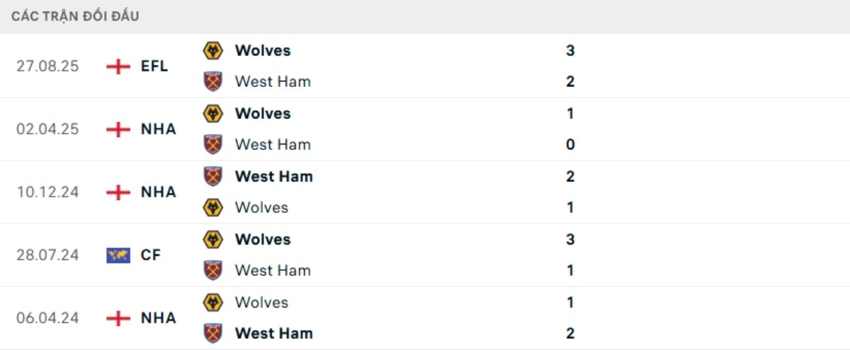 Kết quả đối đầu gần đây Wolves vs West Ham