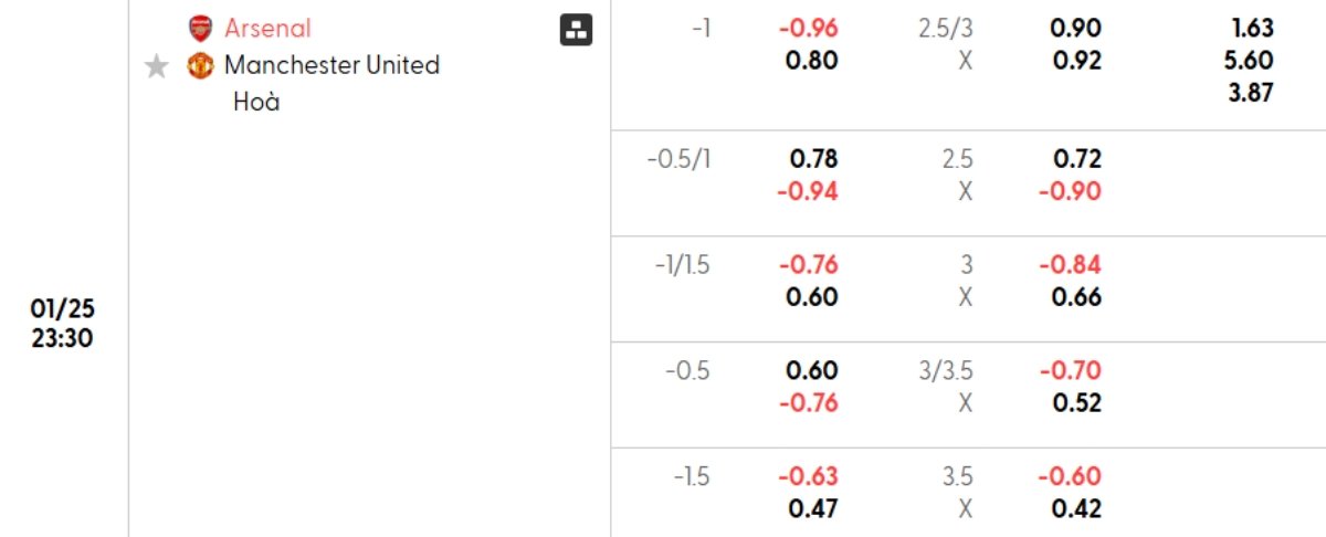 Tỷ lệ kèo Arsenal vs Man United