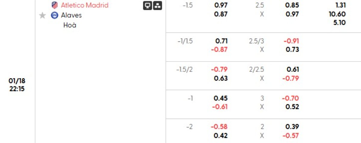 Tỷ lệ kèo Atl Madrid vs Alaves