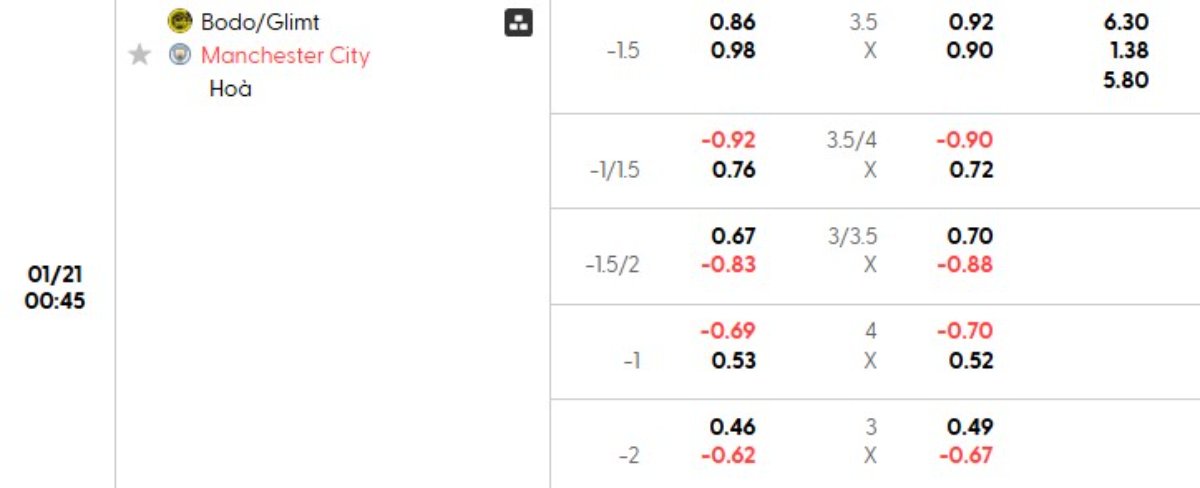 Tỷ lệ kèo Bodo Glimt vs Man City