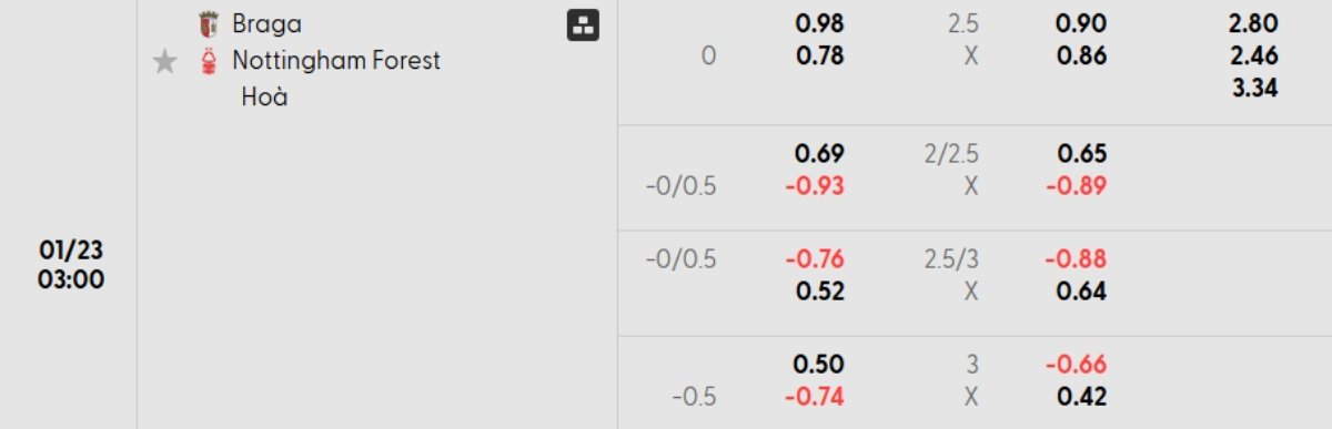 Tỷ lệ kèo Braga vs Nottingham