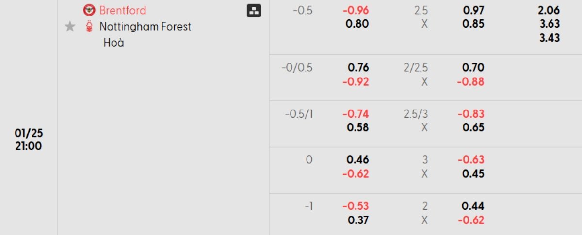Tỷ lệ kèo Brentford vs Nottingham