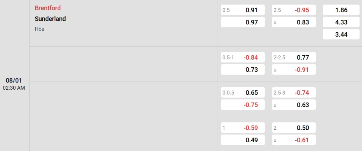 Tỷ lệ kèo Brentford vs Sunderland