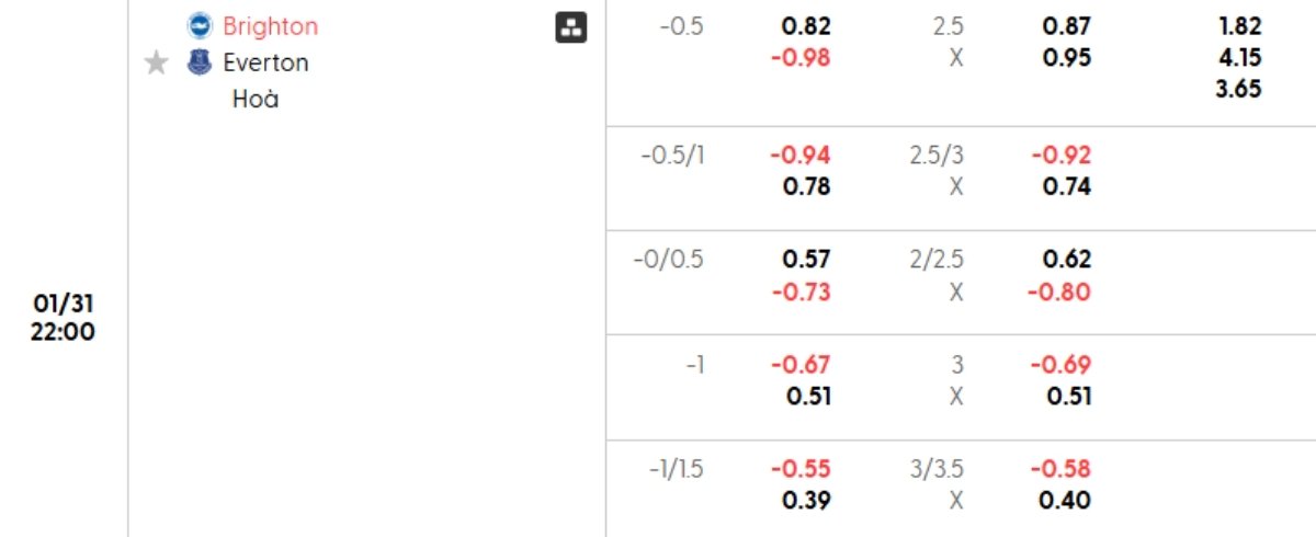 Tỷ lệ kèo Brighton vs Everton