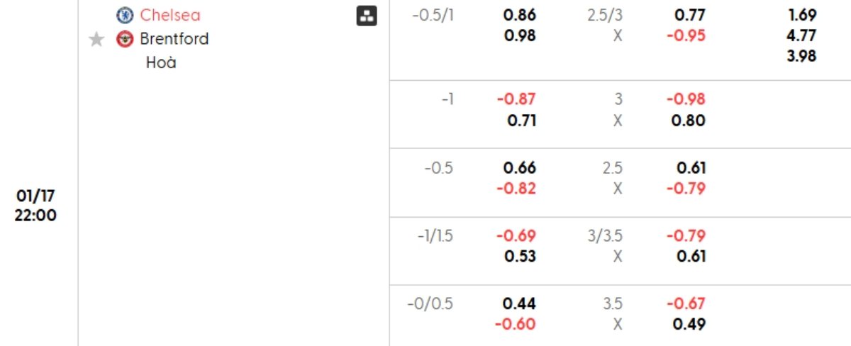 Tỷ lệ kèo Chelsea vs Brentford