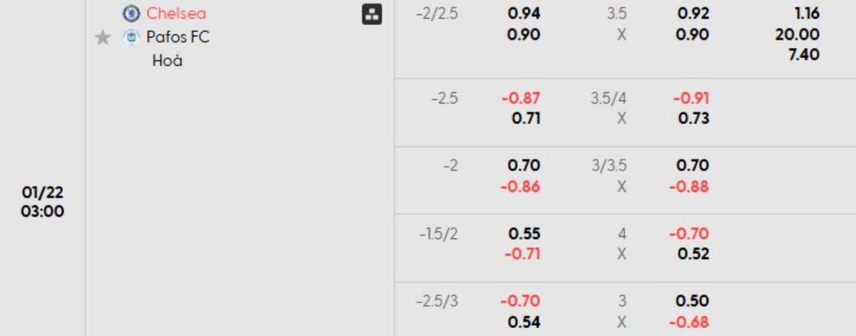 Tỷ lệ kèo Chelsea vs Pafos
