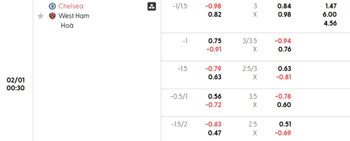 Tỷ lệ kèo Chelsea vs West Ham