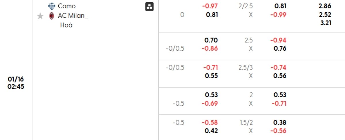 Soi kèo Como vs Milan ngày 16/01 | Serie A 2 Tỷ lệ kèo Como vs Milan