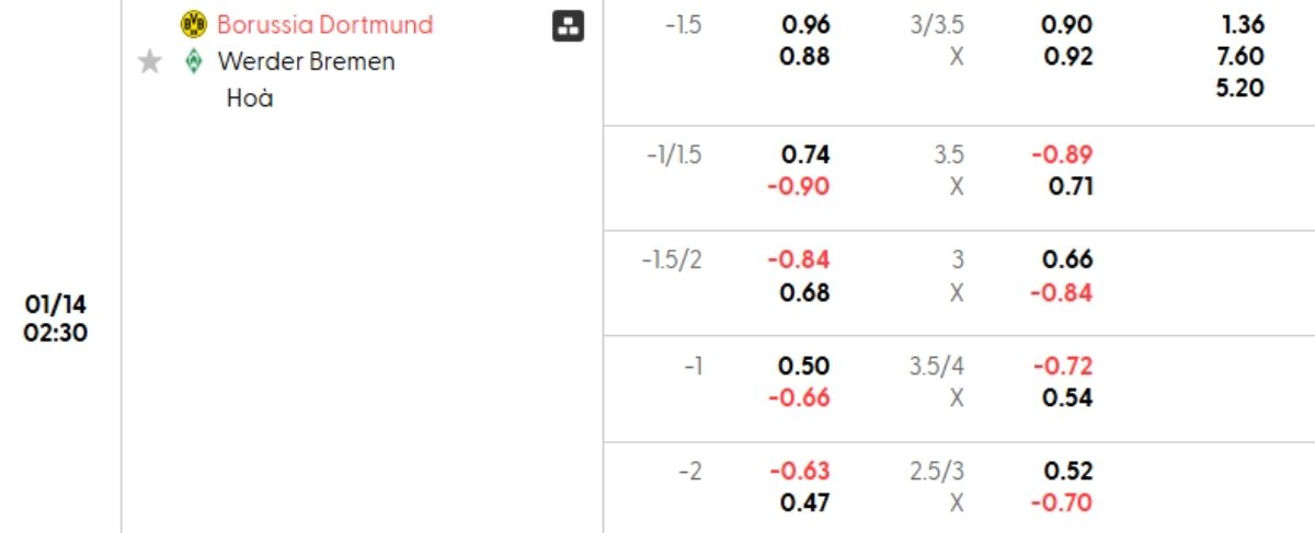 Tỷ lệ kèo Dortmund vs Werder Bremen