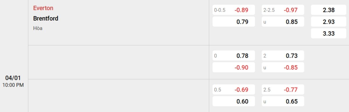 Tỷ lệ kèo Everton vs Brentford