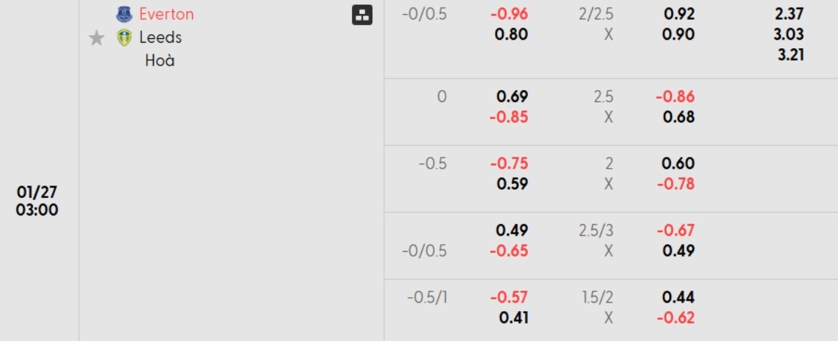 Tỷ lệ kèo Everton vs Leeds