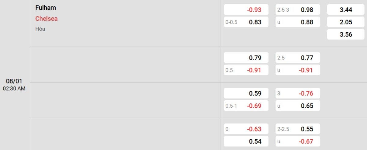 Tỷ lệ kèo Fulham vs Chelsea