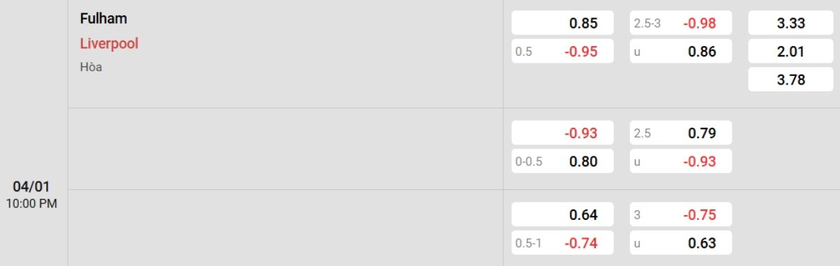 Tỷ lệ kèo Fulham vs Liverpool