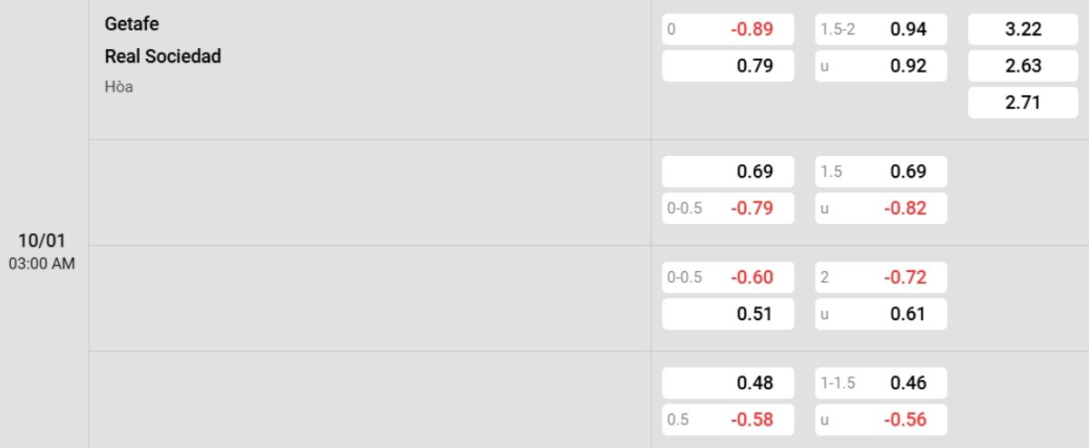 Tỷ lệ kèo Getafe vs Real Sociedad
