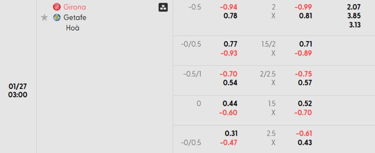 Tỷ lệ kèo Girona vs Getafe