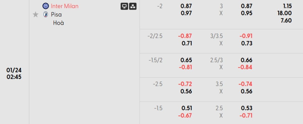 Tỷ lệ kèo Inter Milan vs Pisa