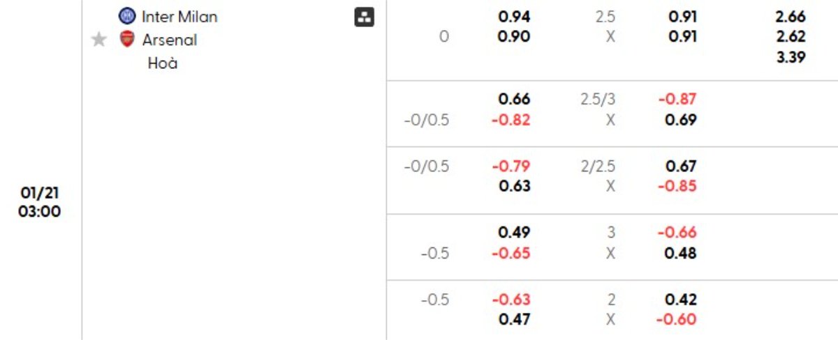 Soi kèo Inter vs Arsenal ngày 21/01 | Champions League 1 Tỷ lệ kèo Inter vs Arsenal