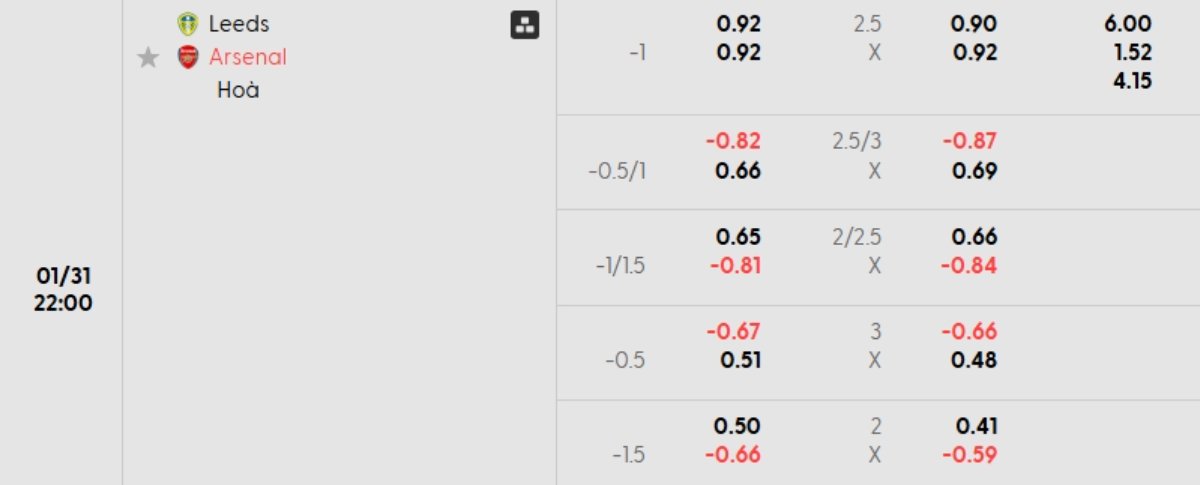 Tỷ lệ kèo Leeds vs Arsenal