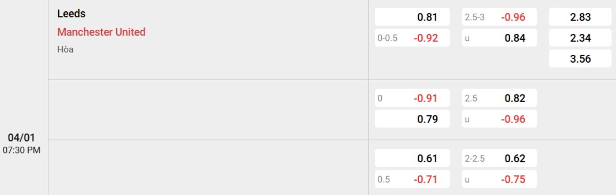 Tỷ lệ kèo Leeds vs Man United