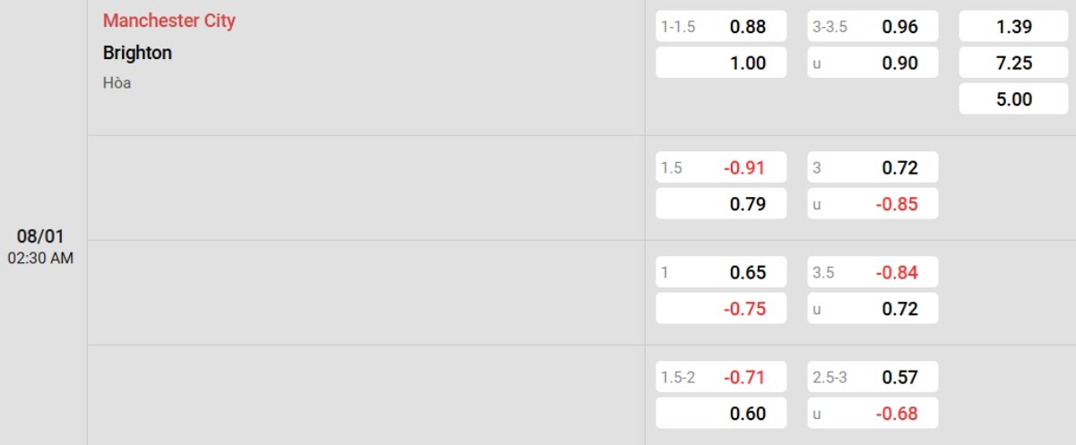 Soi kèo Man City vs Brighton ngày 08/01 | Ngoại hạng Anh 2 Tỷ lệ kèo Man City vs Brighton