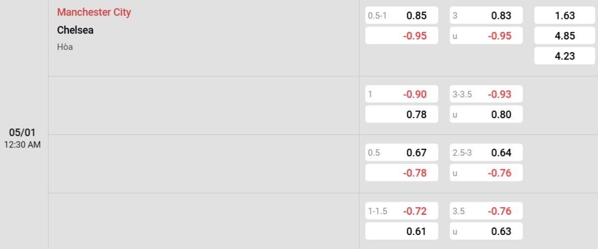 Tỷ lệ kèo Man City vs Chelsea