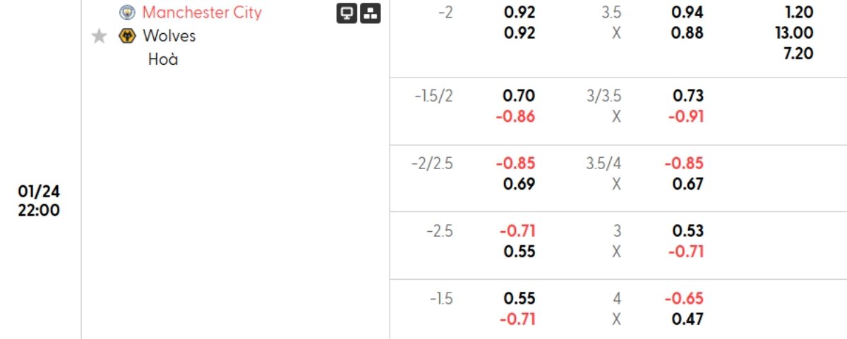 Tỷ lệ kèo Man City vs Wolves