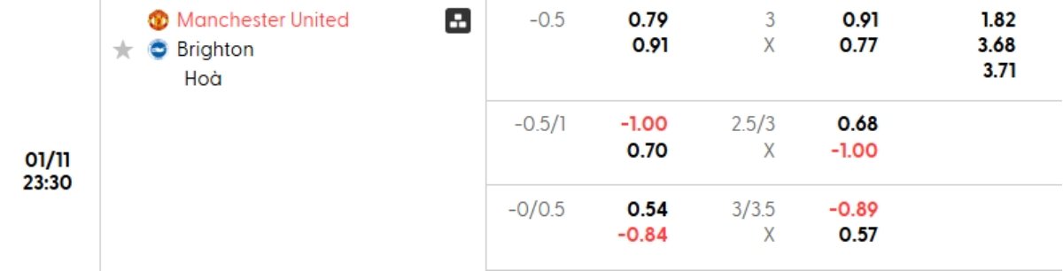 Tỷ lệ kèo Man Utd vs Brighton