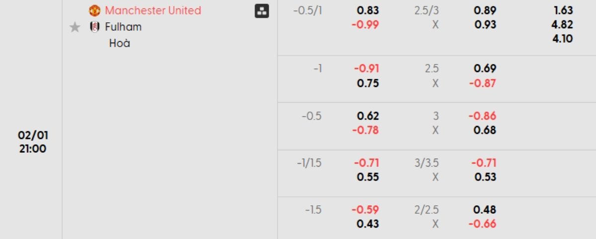 Tỷ lệ kèo Man Utd vs Fulham