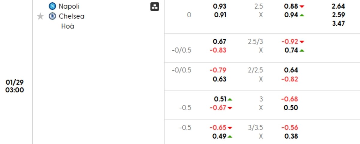 Tỷ lệ kèo Napoli vs Chelsea