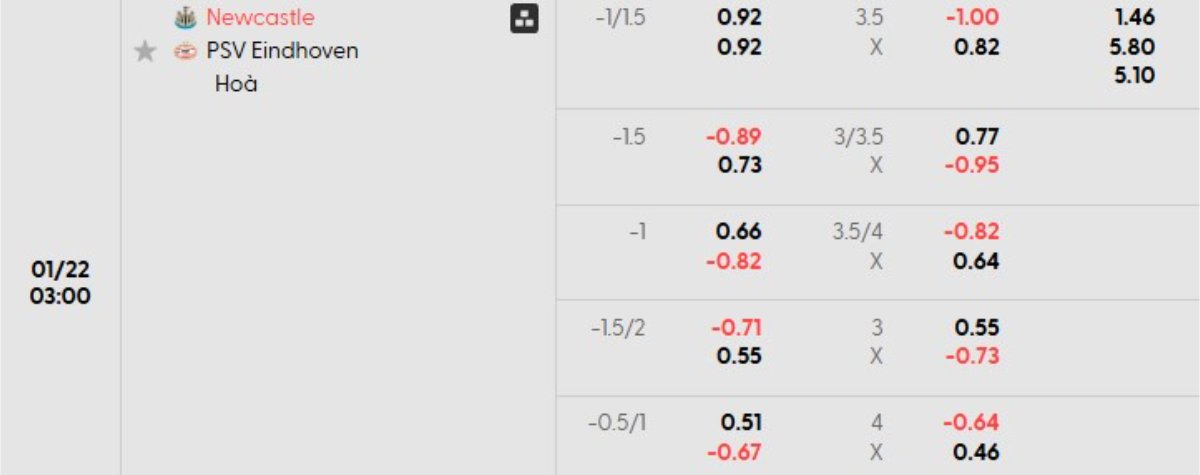 Tỷ lệ kèo Newcastle vs PSV