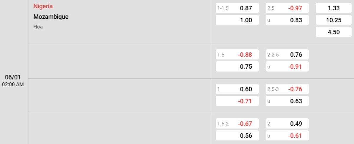 Soi kèo Nigeria vs Mozambique ngày 06/01 | CAN Cup 2 Tỷ lệ kèo Nigeria vs Mozambique