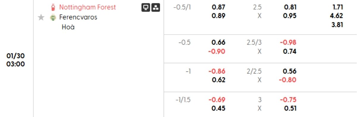 Tỷ lệ kèo Nottingham vs Ferencvaros