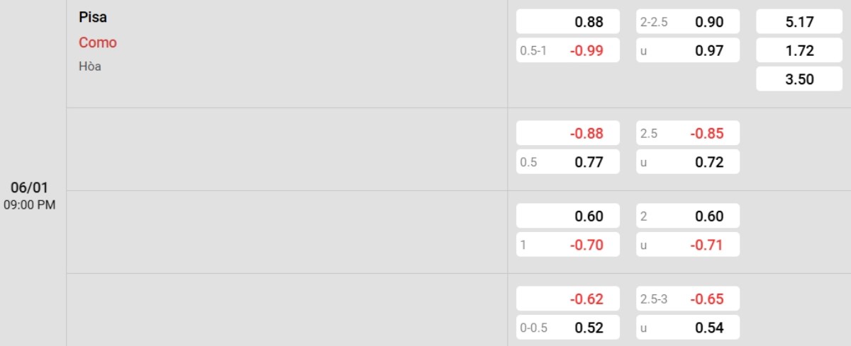 Soi kèo Pisa vs Como ngày 06/01 | Serie A 2 Tỷ lệ kèo Pisa vs Como