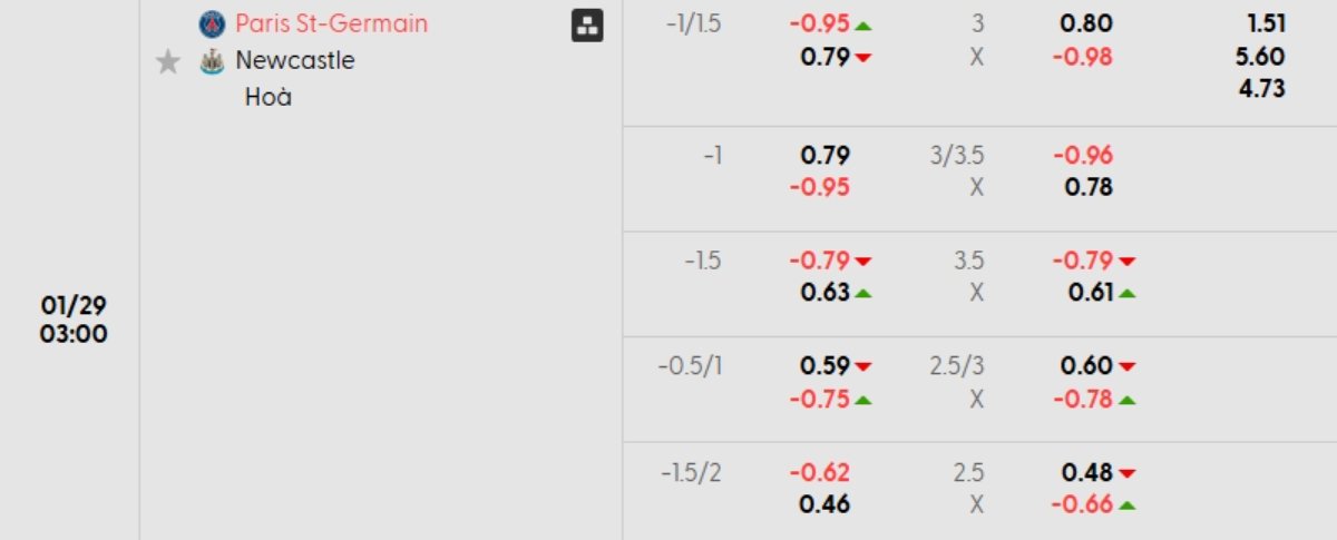 Tỷ lệ kèo PSG vs Newcastle